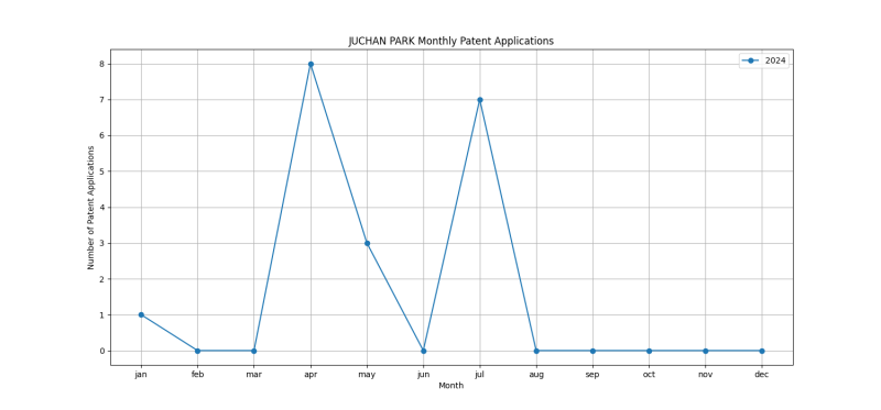 JUCHAN PARK Monthly Patent Applications.png