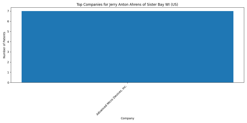 Jerry Anton Ahrens of Sister Bay WI (US) Top Companies.png