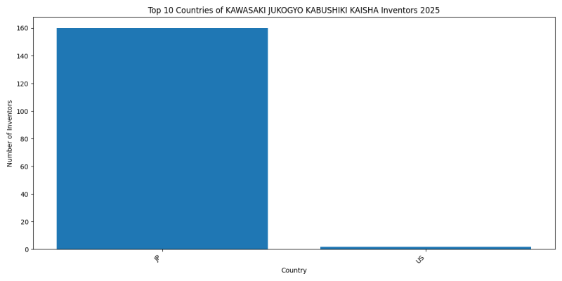 KAWASAKI JUKOGYO KABUSHIKI KAISHA Inventor Countries 2025 - Up to March 2025