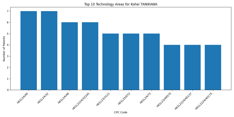 Kohei TANIKAWA Top Technology Areas.png