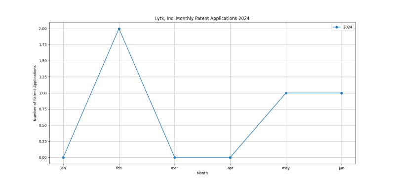 Lytx, Inc. Monthly Patent Applications 2024 - Up to June 2024.png