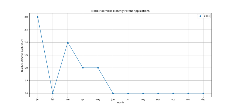 Mario Hoernicke Monthly Patent Applications.png