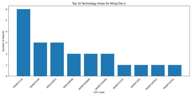 Ming-Che Li Top Technology Areas.png