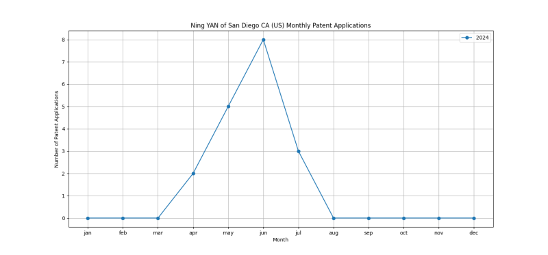 Ning YAN of San Diego CA (US) Monthly Patent Applications.png