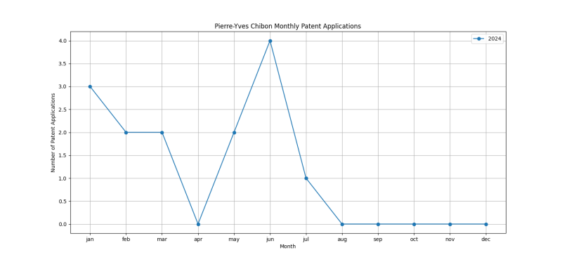 Pierre-Yves Chibon Monthly Patent Applications.png