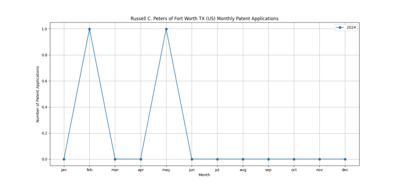 Russell C. Peters of Fort Worth TX (US) Monthly Patent Applications.png