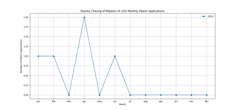 Stanley Cheung of Milpitas CA (US) Monthly Patent Applications.png