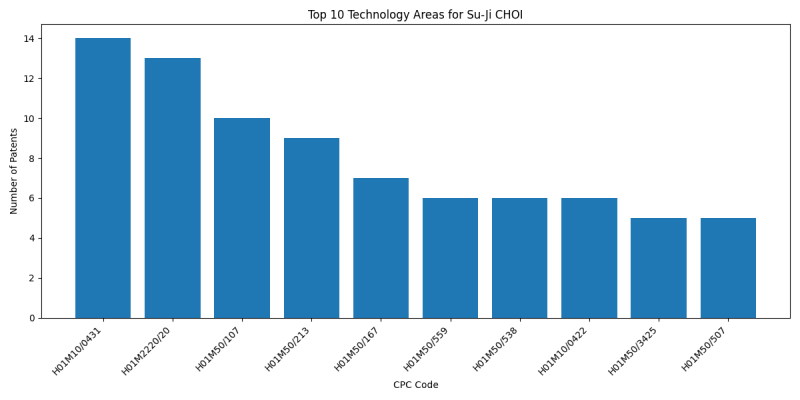 Su-Ji CHOI Top Technology Areas.png