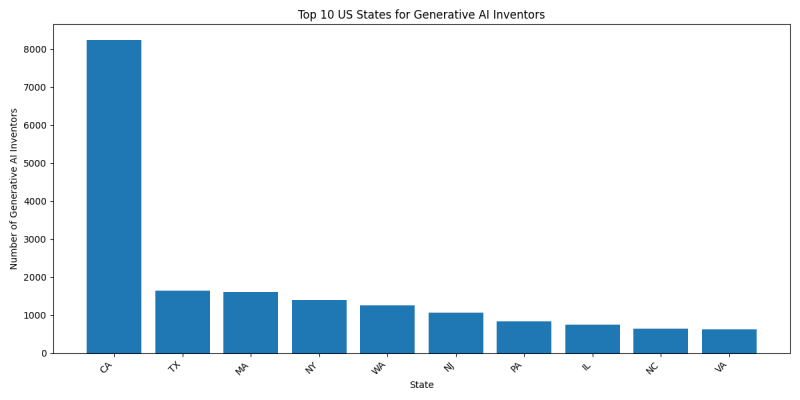 Top 10 US States for Generative AI Inventors.png