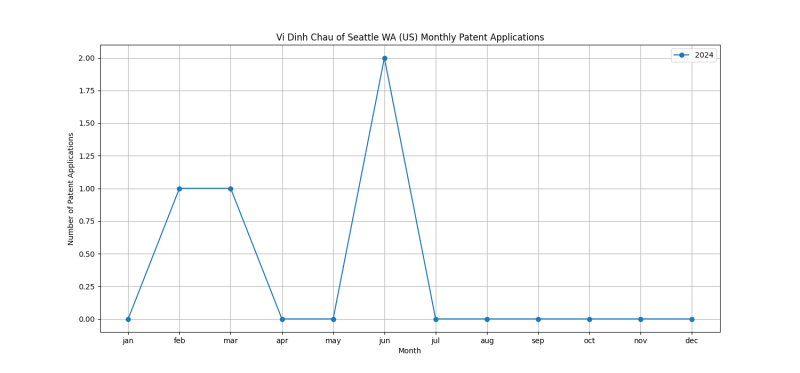 Vi Dinh Chau of Seattle WA (US) Monthly Patent Applications.png