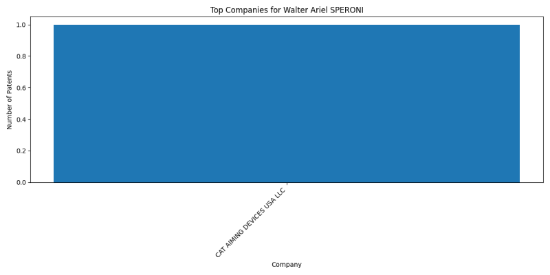 Walter Ariel SPERONI Top Companies.png