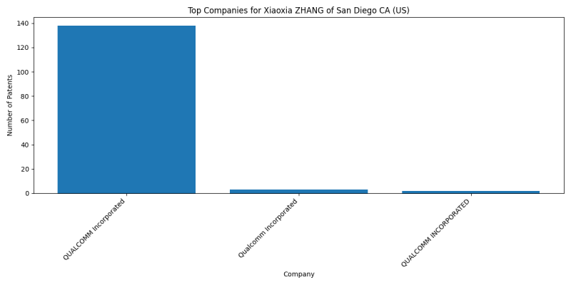 Xiaoxia ZHANG of San Diego CA (US) Top Companies.png