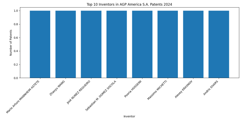 AGP America S.A. Top Inventors 2024 - Up to June 2024