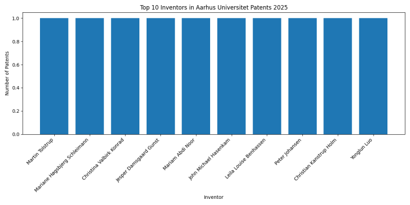 Aarhus Universitet Top Inventors 2025 - Up to March 2025