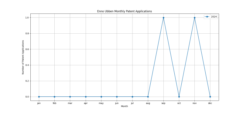 Enno Ubben Monthly Patent Applications.png