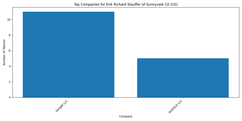 Erik Richard Stauffer of Sunnyvale CA (US) Top Companies.png