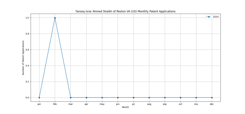 Farooq Israr Ahmed Shaikh of Reston VA (US) Monthly Patent Applications.png