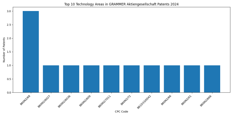 GRAMMER Aktiengesellschaft Top Technology Areas 2024 - Up to June 2024