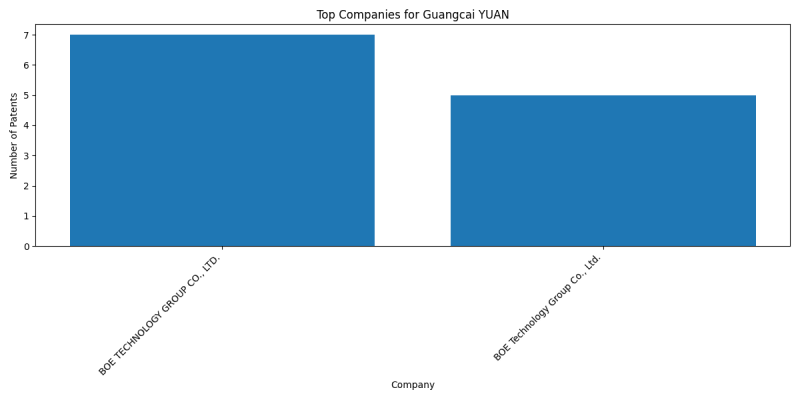 Guangcai YUAN Top Companies.png