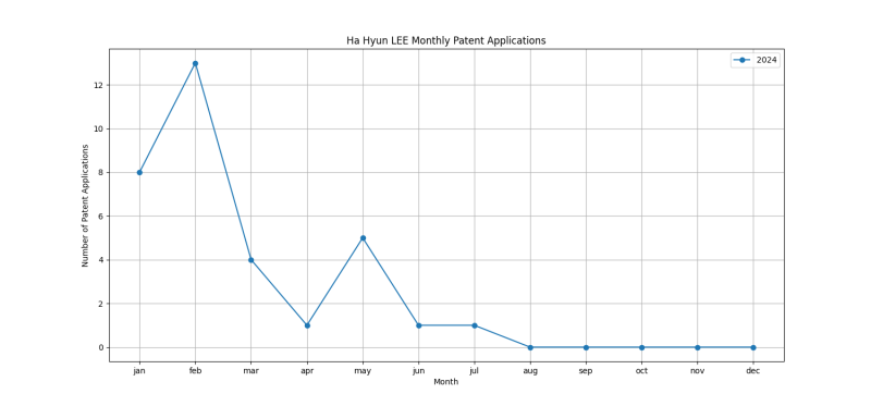 Ha Hyun LEE Monthly Patent Applications.png