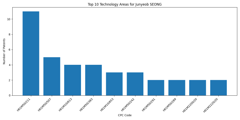 Junyeob SEONG Top Technology Areas.png