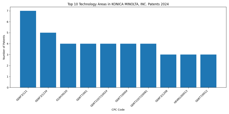 KONICA MINOLTA, INC. Top Technology Areas 2024 - Up to June 2024