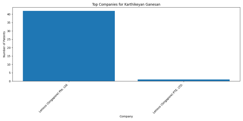 Karthikeyan Ganesan Top Companies.png