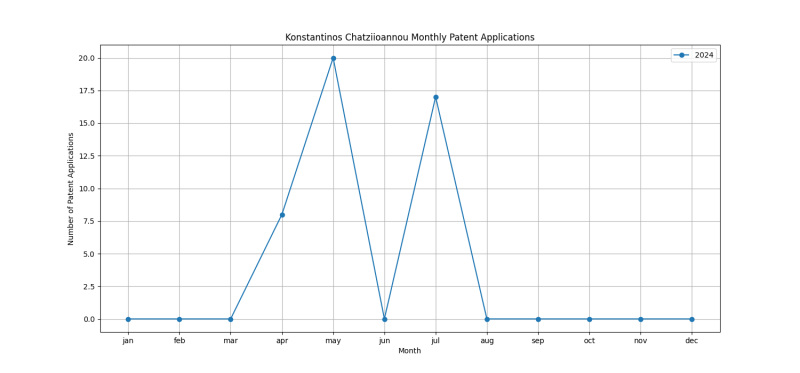 Konstantinos Chatziioannou Monthly Patent Applications.png