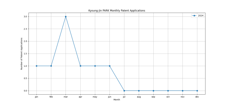 Kyoung-Jin PARK Monthly Patent Applications.png