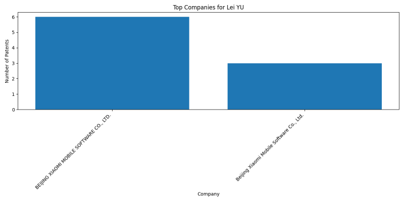 Lei YU Top Companies.png