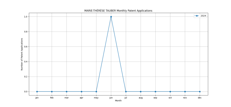 MARIE-THÉRÈSE TAUBER Monthly Patent Applications.png