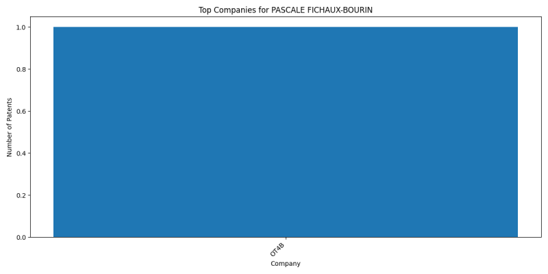 PASCALE FICHAUX-BOURIN Top Companies.png