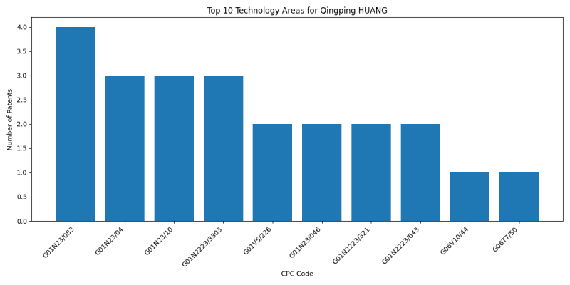 Qingping HUANG Top Technology Areas.png