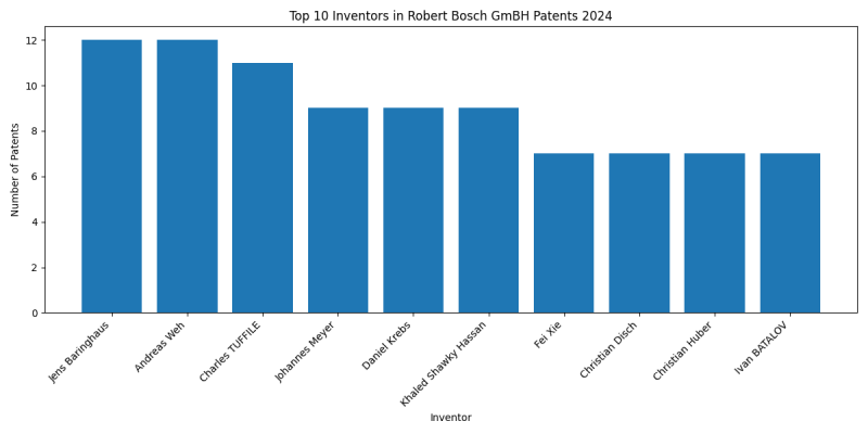 Robert Bosch GmBH Top Inventors 2024 - Up to June 2024