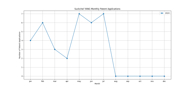 Suckchel YANG Monthly Patent Applications.png