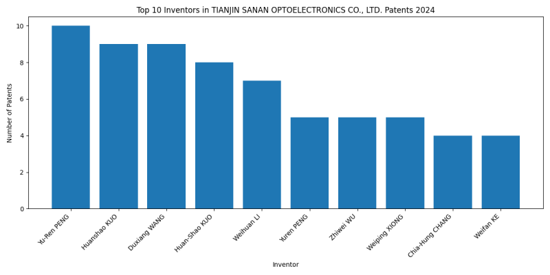 TIANJIN SANAN OPTOELECTRONICS CO., LTD. Top Inventors 2024 - Up to June 2024