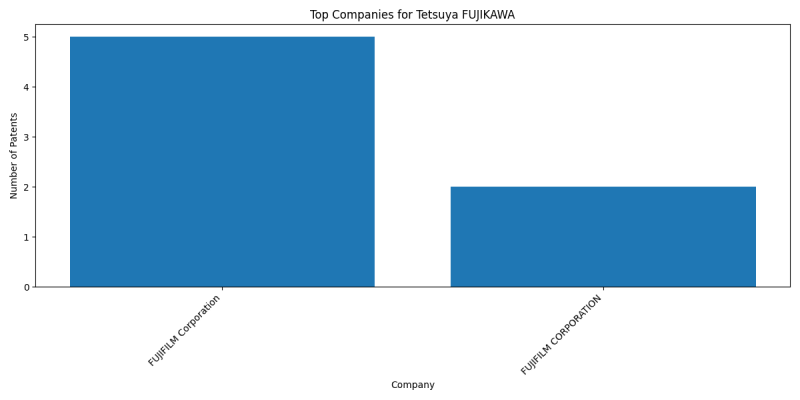 Tetsuya FUJIKAWA Top Companies.png