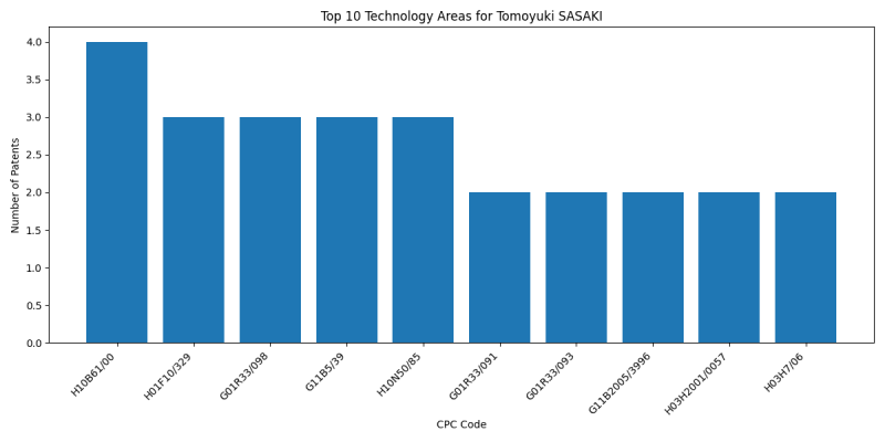 Tomoyuki SASAKI Top Technology Areas.png