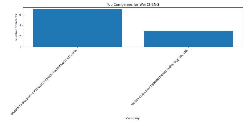 Wei CHENG Top Companies.png