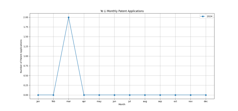 Ye Li Monthly Patent Applications.png