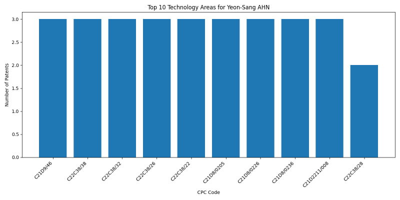 Yeon-Sang AHN Top Technology Areas.png