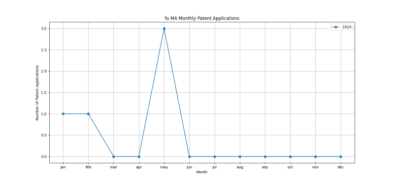 Yu MA Monthly Patent Applications.png