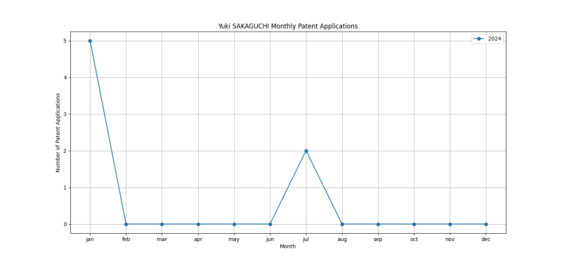 Yuki SAKAGUCHI Monthly Patent Applications.png