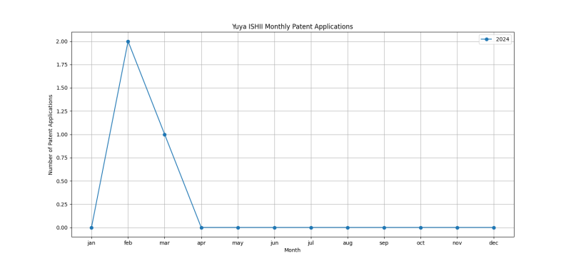 Yuya ISHII Monthly Patent Applications.png