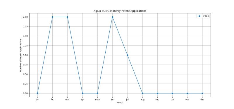 Aiguo SONG Monthly Patent Applications.png