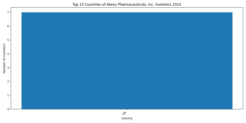 Akeso Pharmaceuticals, Inc. Inventor Countries 2024 - Up to June 2024