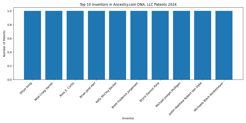 Ancestry.com DNA, LLC Top Inventors 2024 - Up to June 2024