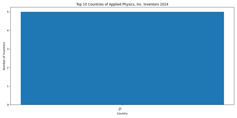 Applied Physics, Inc. Inventor Countries 2024 - Up to June 2024