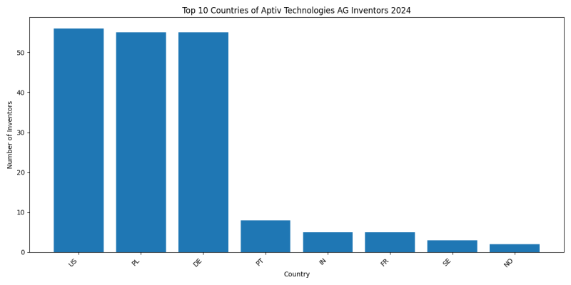 Aptiv Technologies AG Inventor Countries 2024 - Up to June 2024