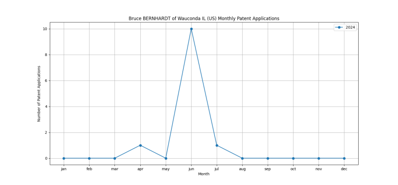 Bruce BERNHARDT of Wauconda IL (US) Monthly Patent Applications.png